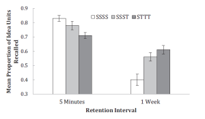 Diagram of retention testing research